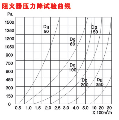抽屜式阻火器曲線圖
